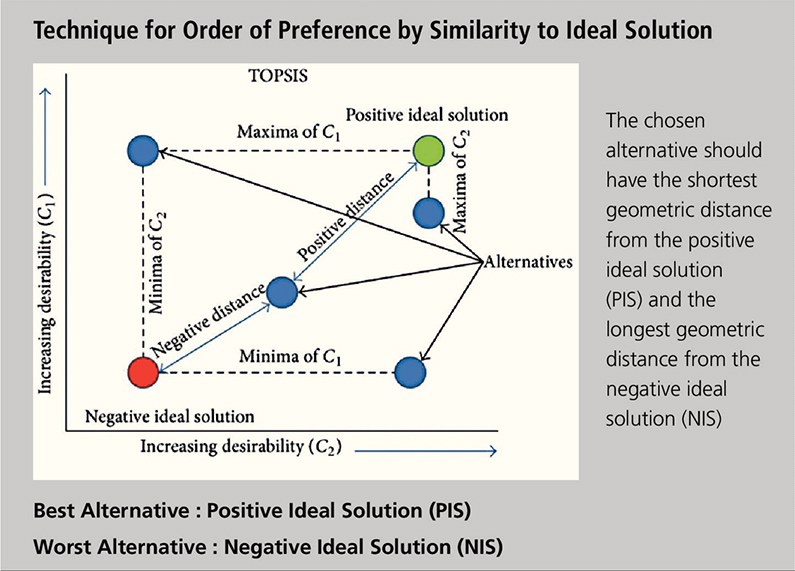 Technique-for-Order-of-Preference-by-Similarity-to-Ideal-Solution