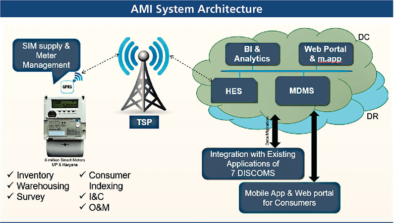 ami-system-architecture